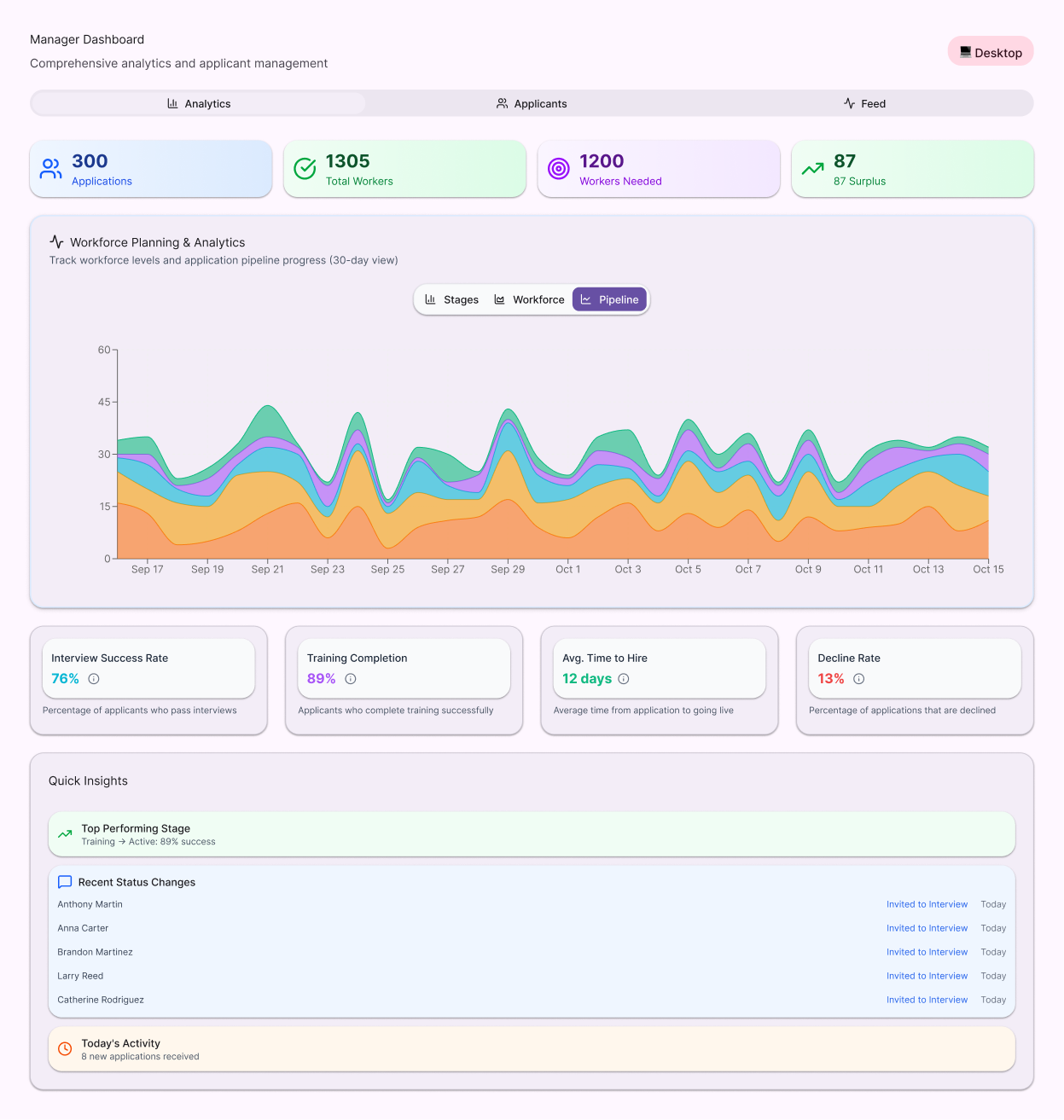 Gig marketplace workforce management dashboard for clients and operations