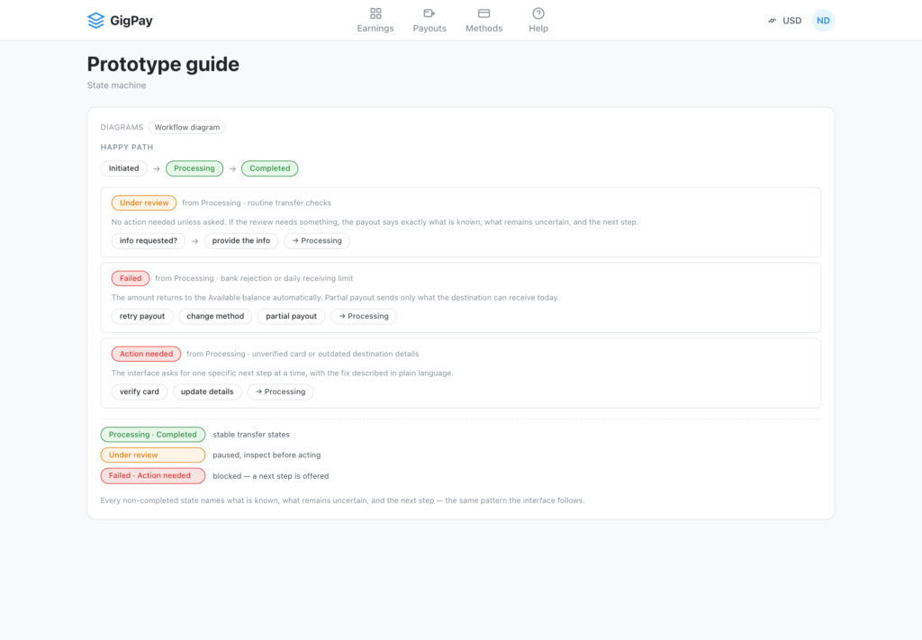 GigPay state machine diagram showing the happy path plus review, failed, and action-needed exception branches